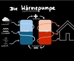 Qurzgefasst: Wärmepumpe
