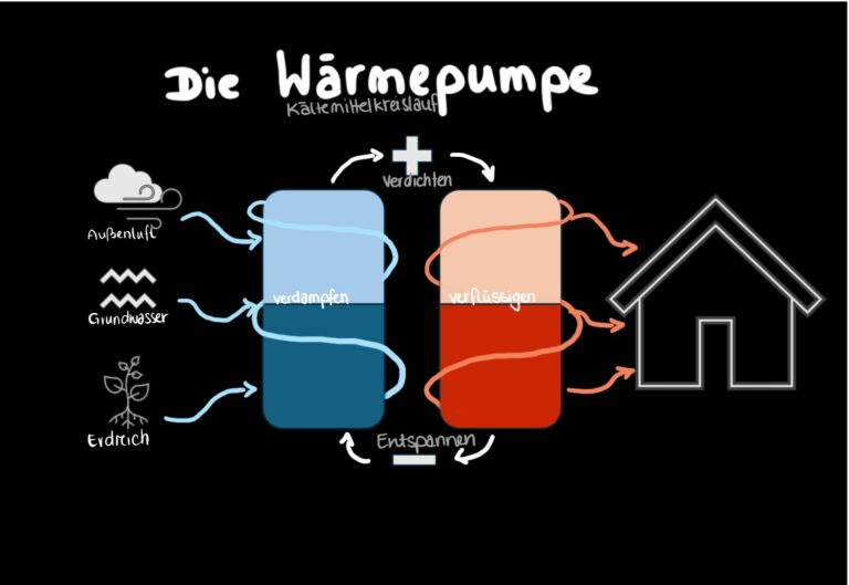 Qurzgefasst: Wärmepumpe